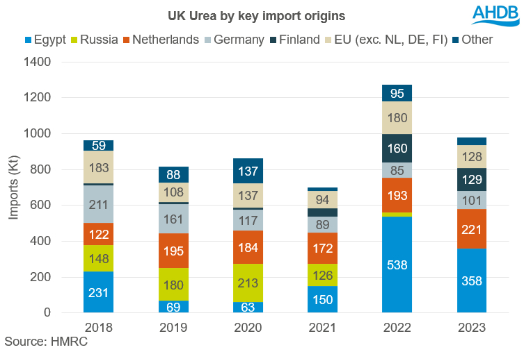 A bar chart showing UK Urea by key import origins.
